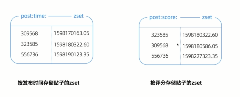 帖子投票（点赞）功能设计与实现 - 图2