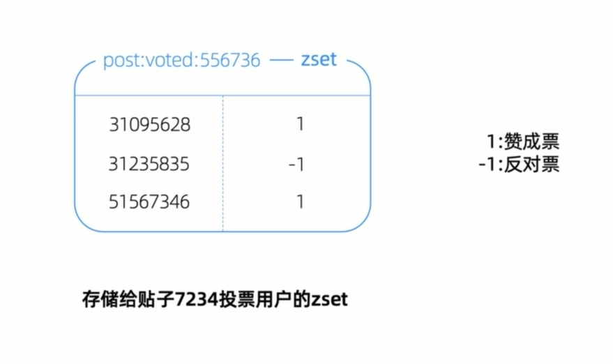 帖子投票（点赞）功能设计与实现 - 图3