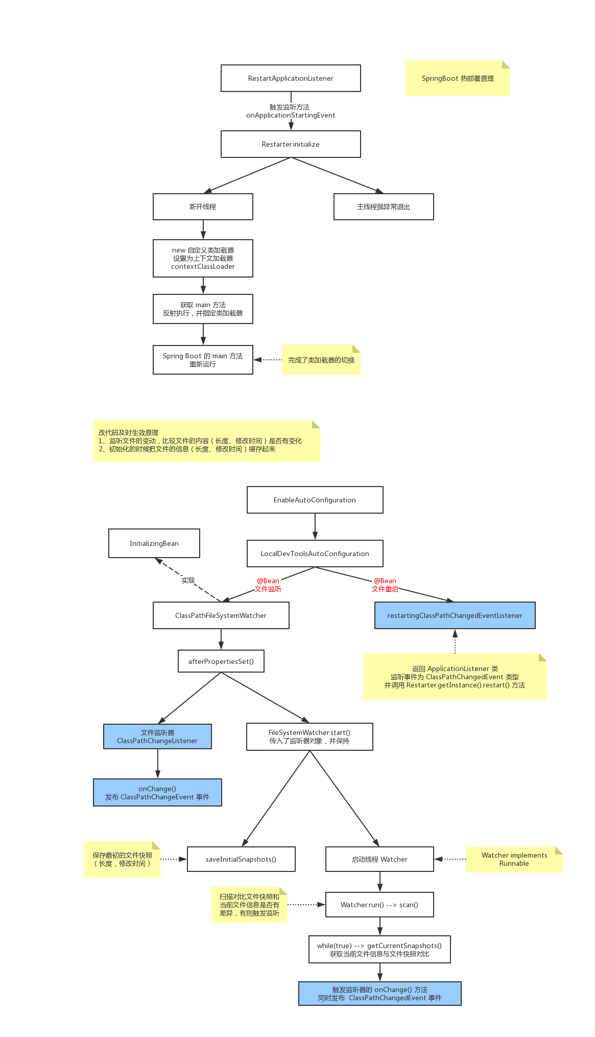 Spring Boot 热部署原理与模拟 - 图1