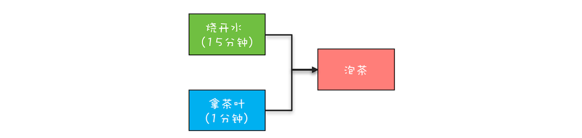 24、CompletableFuture：异步编程没那么难 - 图4