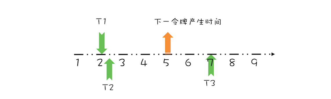 38、案例分析（一）：高性能限流器Guava RateLimiter - 图5