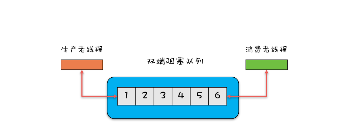 20、并发容器：都有哪些“坑”需要我们填？ - 图6