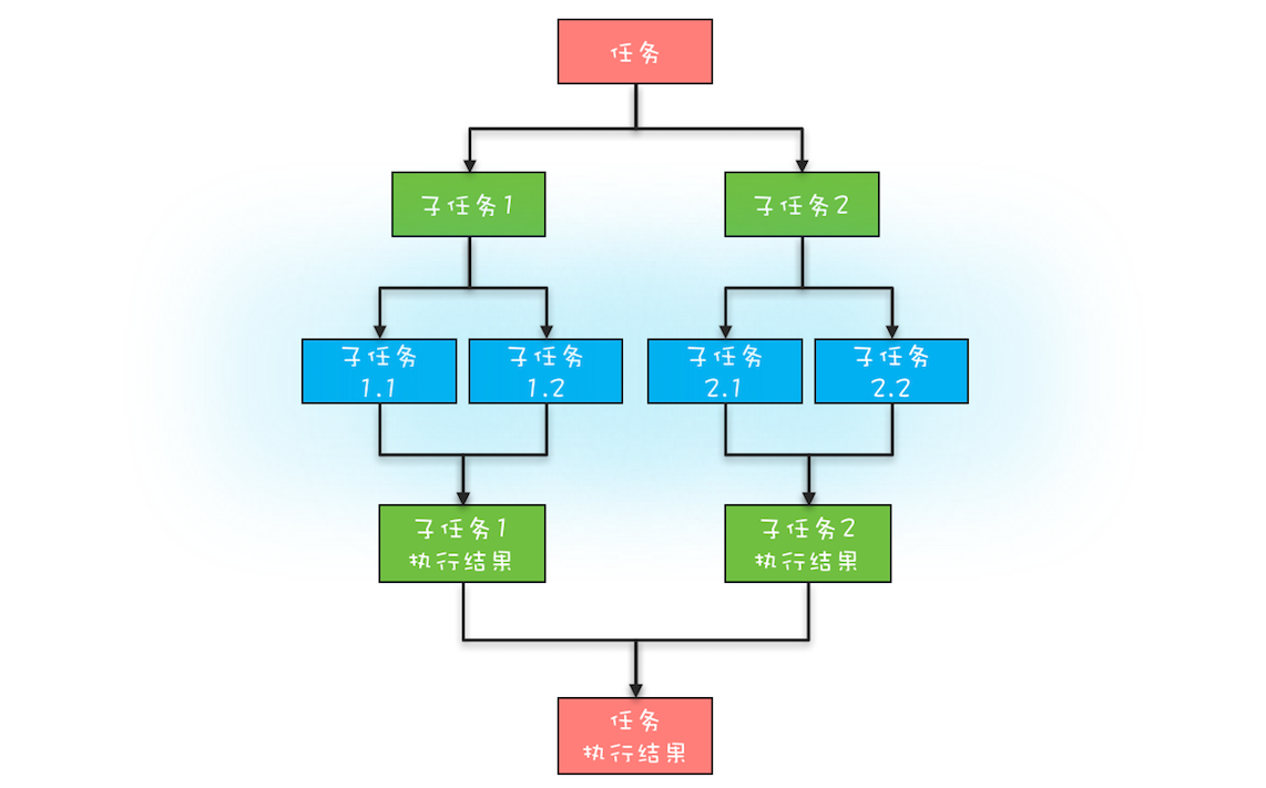 26、Fork/Join：单机版的MapReduce - 图2