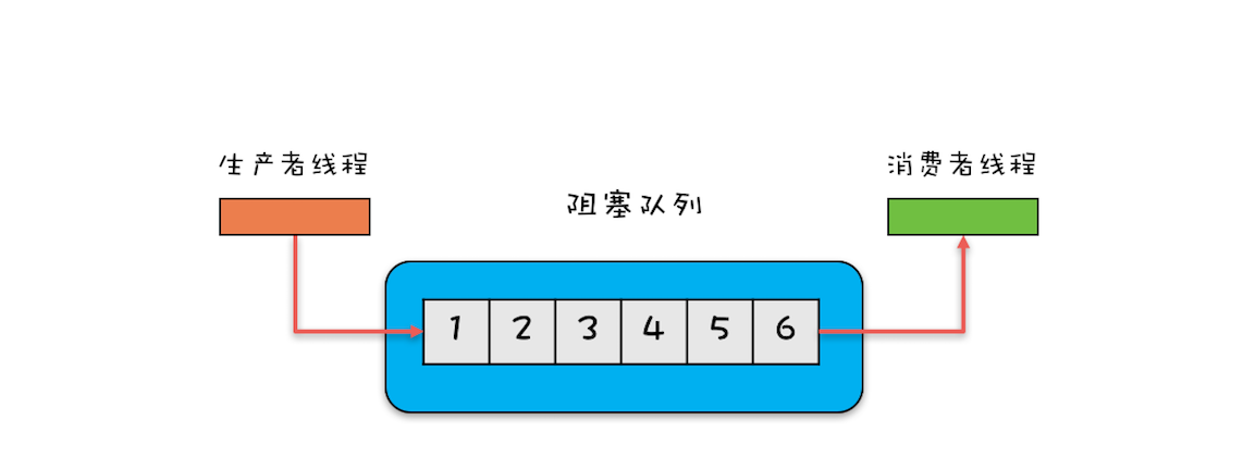 20、并发容器：都有哪些“坑”需要我们填？ - 图5