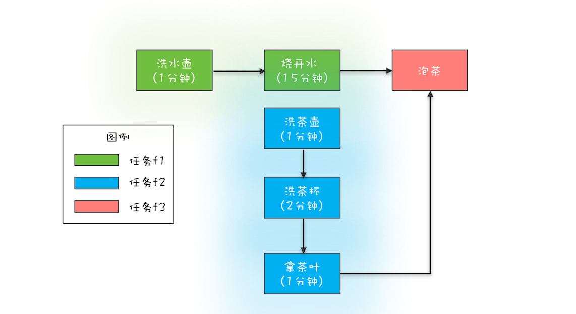 24、CompletableFuture：异步编程没那么难 - 图1