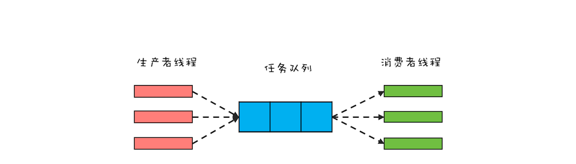 36、生产者-消费者模式：用流水线思想提高效率 - 图1