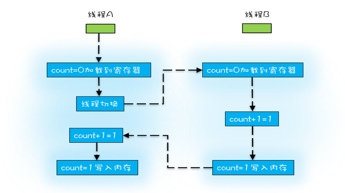 01 _ 可见性、原子性和有序性问题：并发编程Bug的源头 - 图5