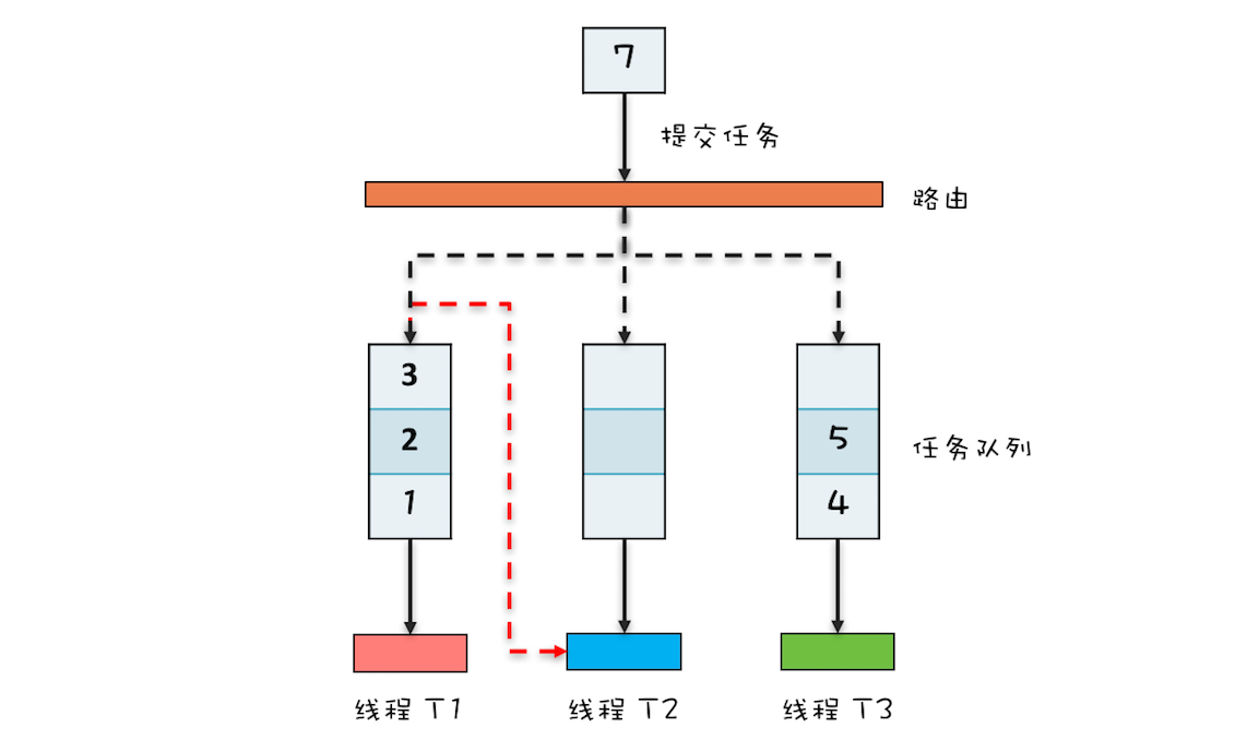 26 _ Fork_Join：单机版的MapReduce - 图3