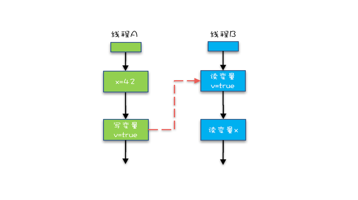 02 _ Java内存模型：看Java如何解决可见性和有序性问题 - 图1