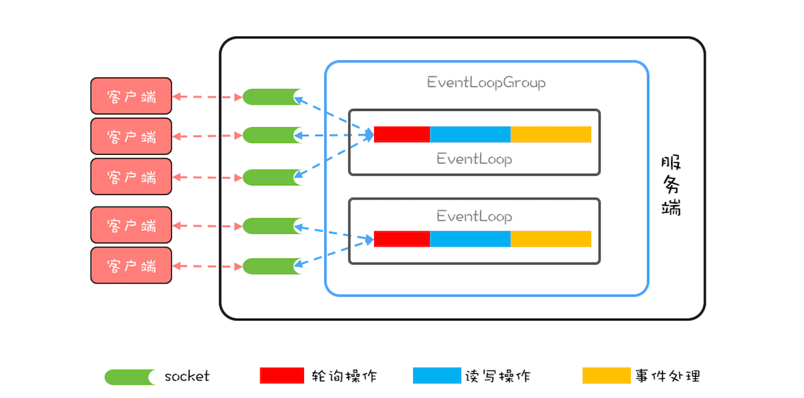 39 _ 案例分析（二）：高性能网络应用框架Netty - 图4