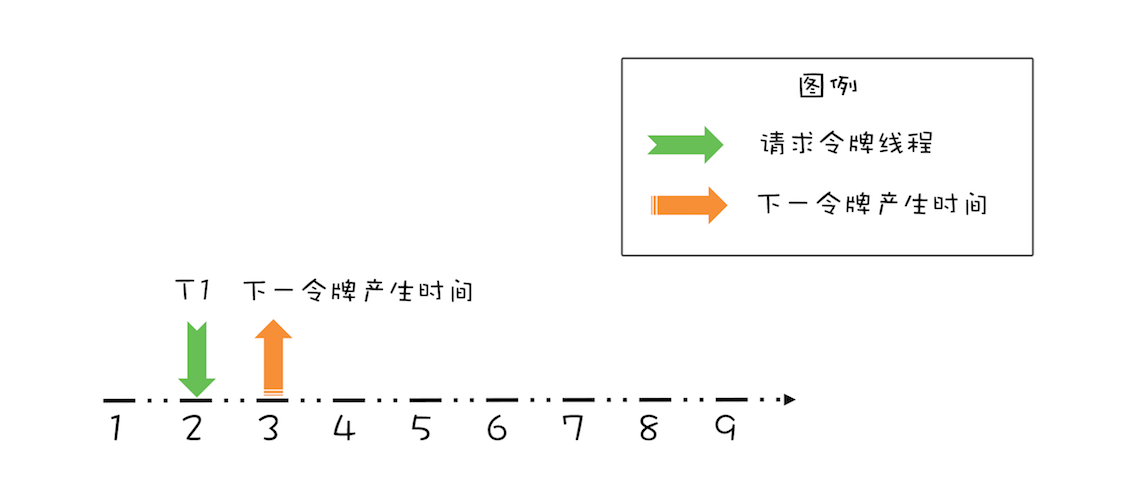 38 _ 案例分析（一）：高性能限流器Guava RateLimiter - 图1