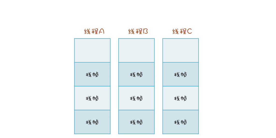 11 _ Java线程（下）：为什么局部变量是线程安全的？ - 图4