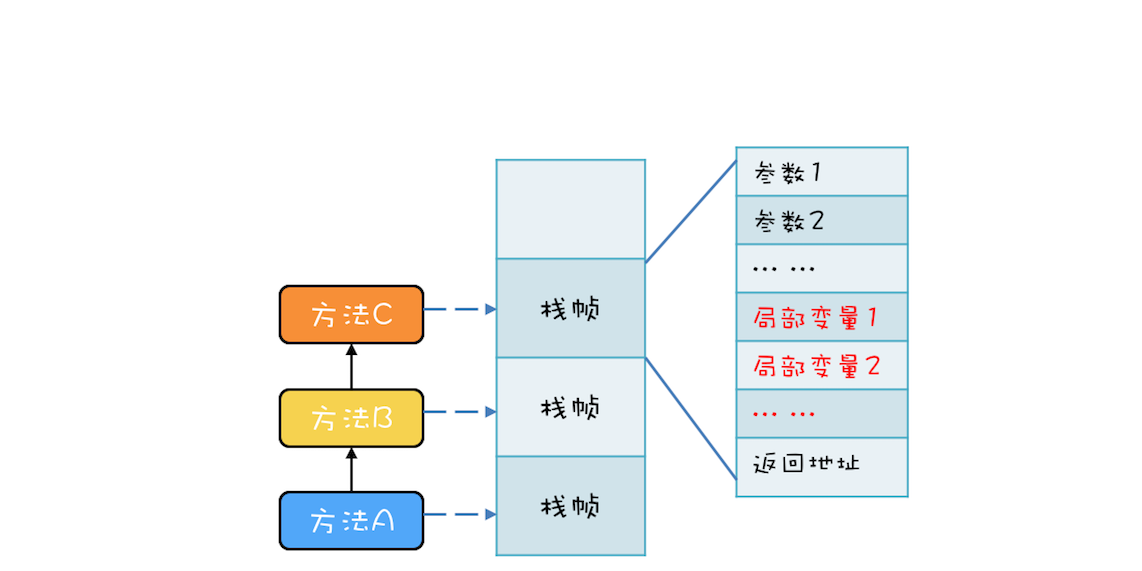 11 _ Java线程（下）：为什么局部变量是线程安全的？ - 图3