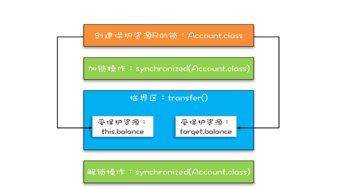 04 _ 互斥锁（下）：如何用一把锁保护多个资源？ - 图3