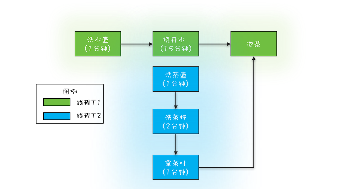 23 _ Future：如何用多线程实现最优的“烧水泡茶”程序？ - 图2