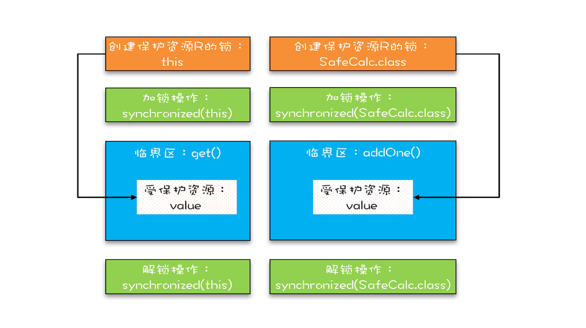 03 _ 互斥锁（上）：解决原子性问题 - 图5
