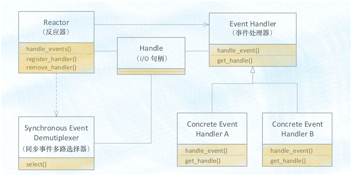 39 _ 案例分析（二）：高性能网络应用框架Netty - 图3