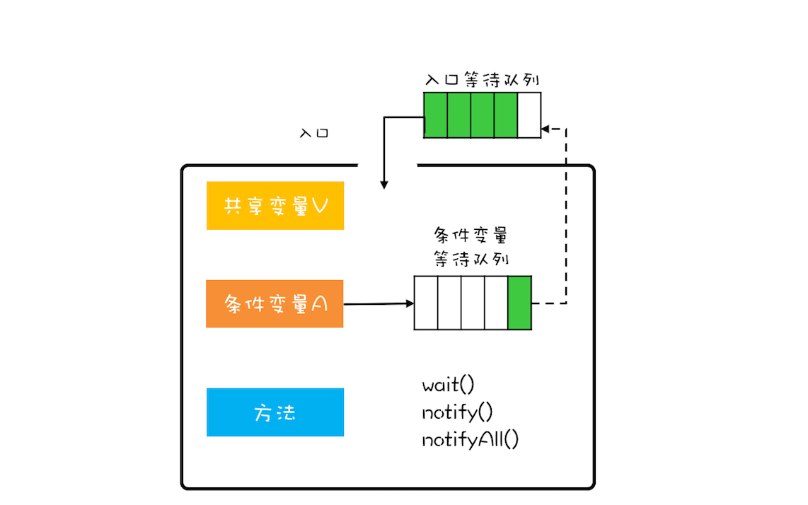 08 _ 管程：并发编程的万能钥匙 - 图3