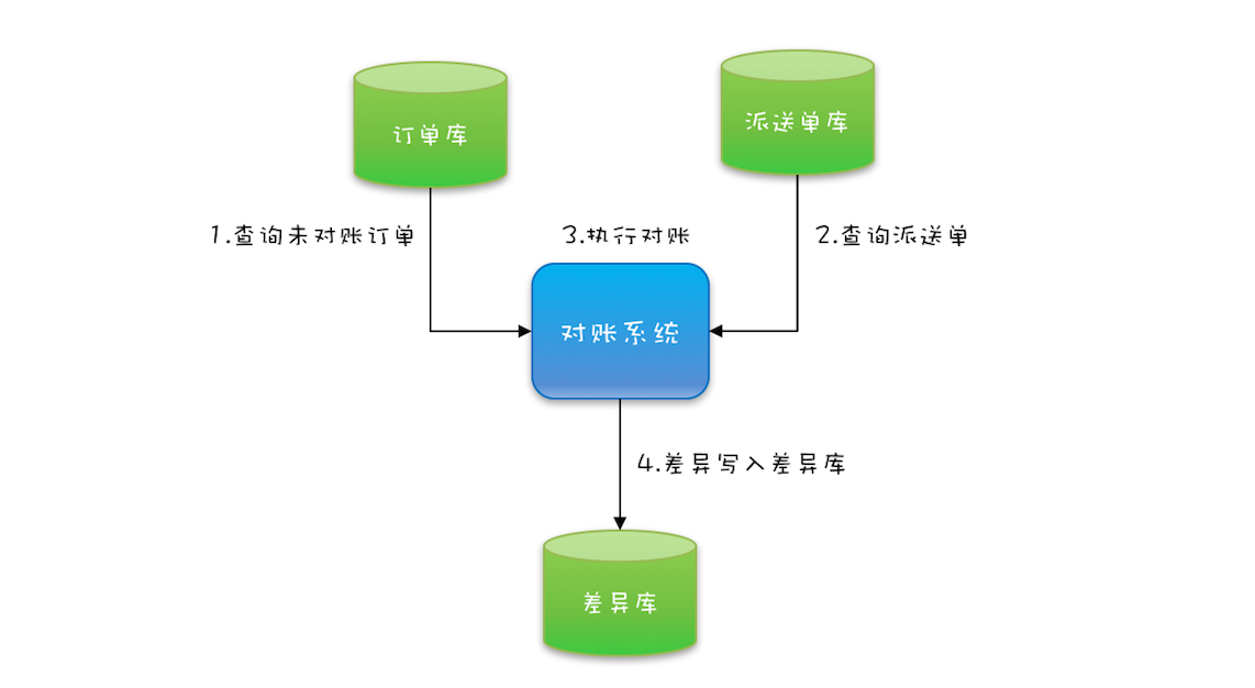 19 _ CountDownLatch和CyclicBarrier：如何让多线程步调一致？ - 图1