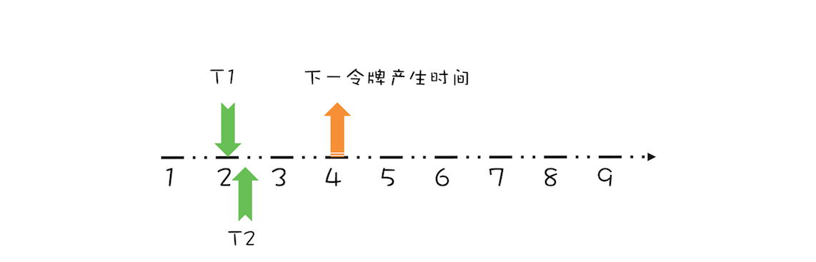 38 _ 案例分析（一）：高性能限流器Guava RateLimiter - 图3