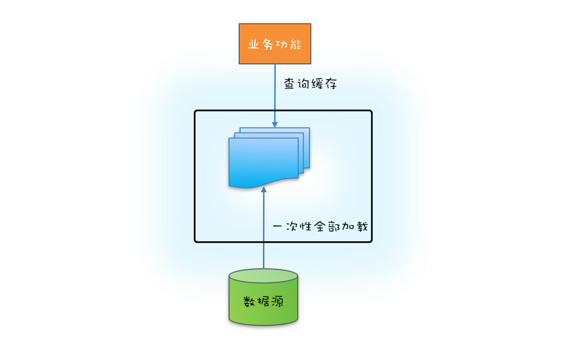 17 _ ReadWriteLock：如何快速实现一个完备的缓存？ - 图1