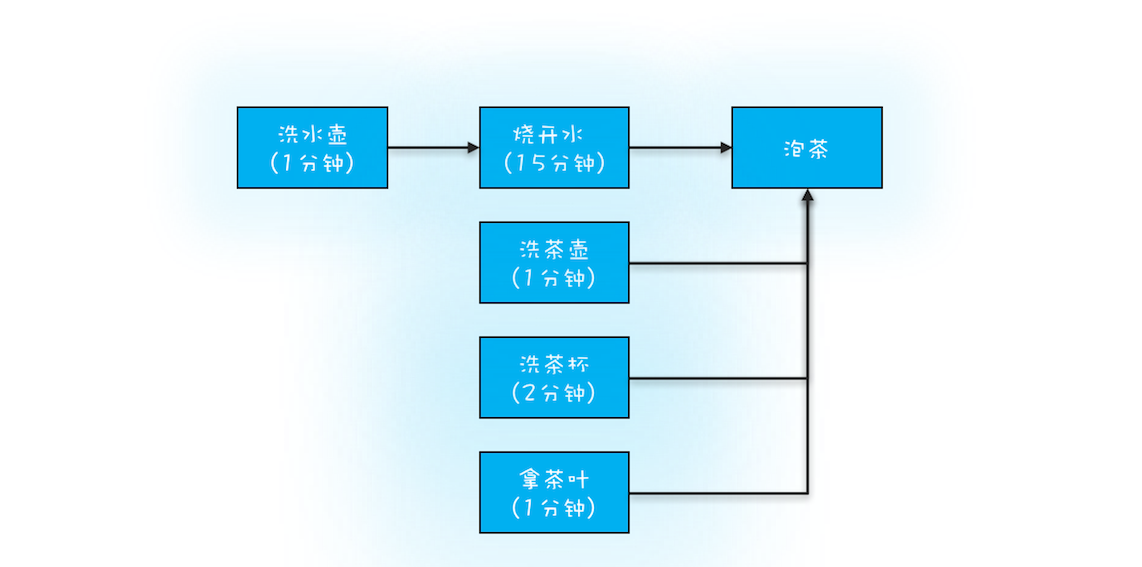 23 _ Future：如何用多线程实现最优的“烧水泡茶”程序？ - 图1