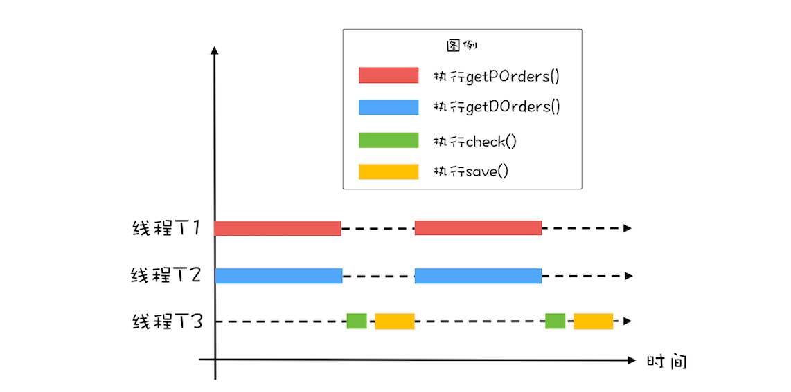 19 _ CountDownLatch和CyclicBarrier：如何让多线程步调一致？ - 图3