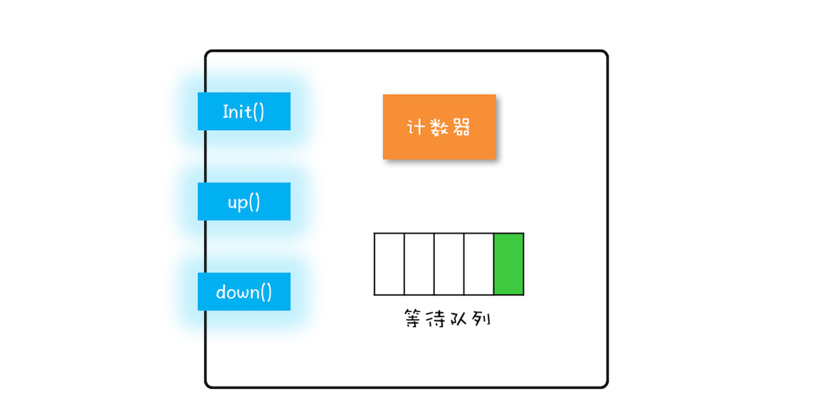 16 _ Semaphore：如何快速实现一个限流器？ - 图1