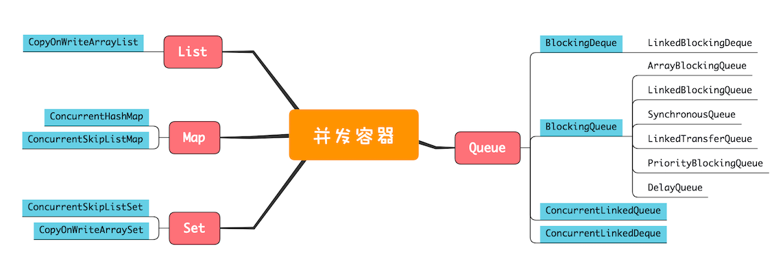 20 _ 并发容器：都有哪些“坑”需要我们填？ - 图1