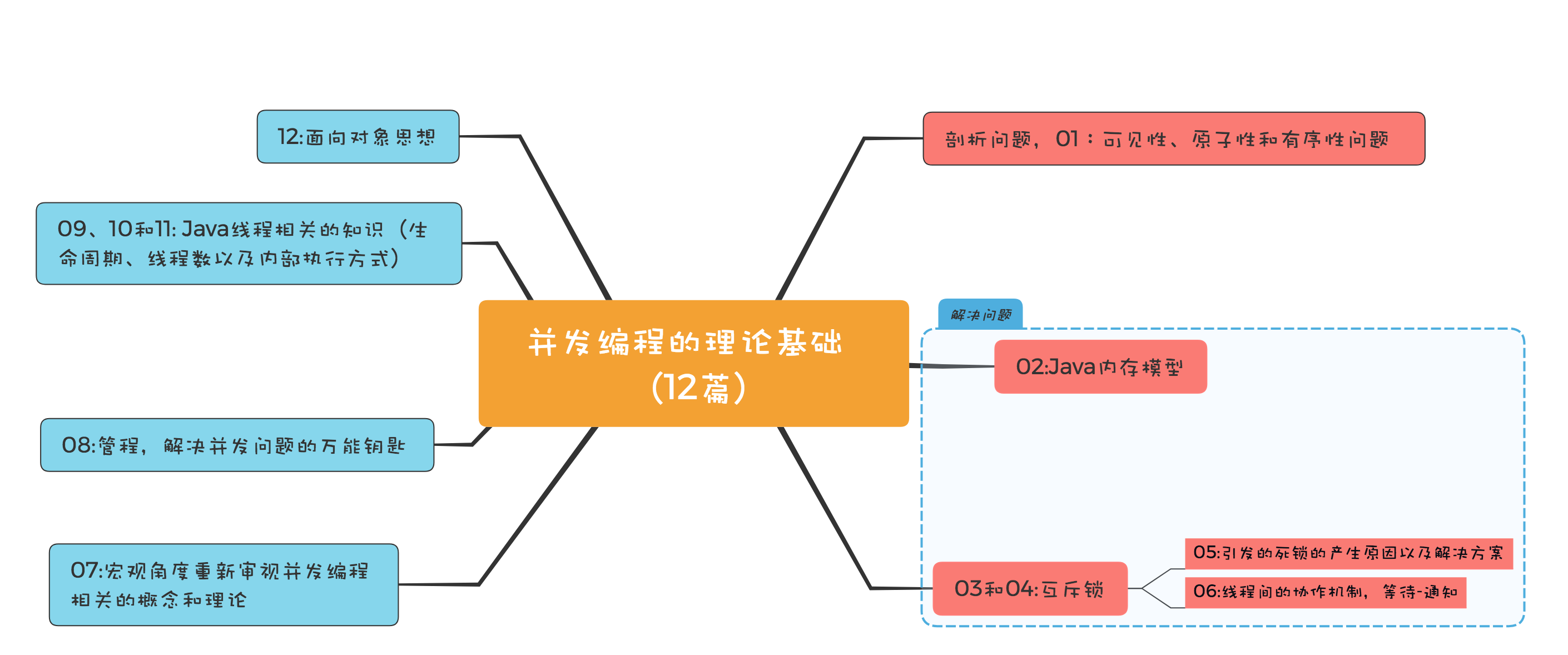 13 _ 理论基础模块热点问题答疑 - 图1