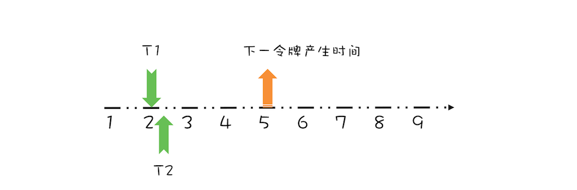 38 _ 案例分析（一）：高性能限流器Guava RateLimiter - 图4