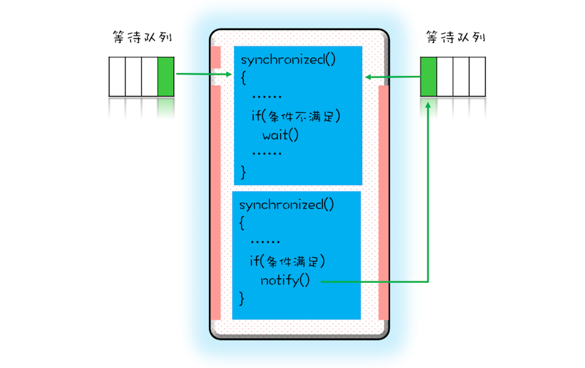 06 _ 用“等待-通知”机制优化循环等待 - 图2