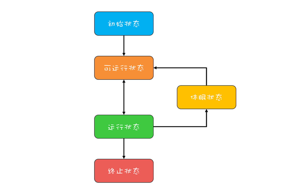 09 _ Java线程（上）：Java线程的生命周期 - 图1