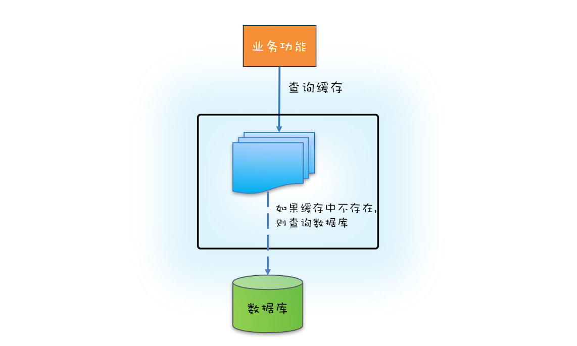 17 _ ReadWriteLock：如何快速实现一个完备的缓存？ - 图2