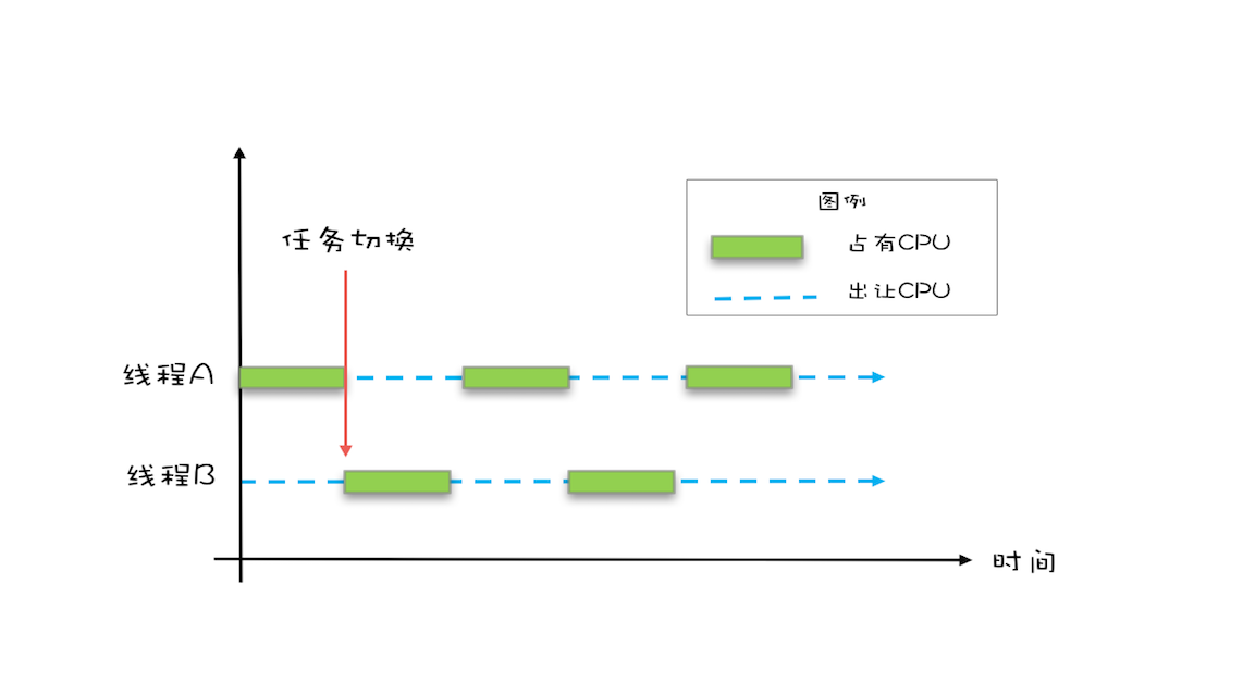 01 _ 可见性、原子性和有序性问题：并发编程Bug的源头 - 图4