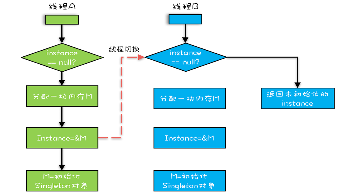 01 _ 可见性、原子性和有序性问题：并发编程Bug的源头 - 图6