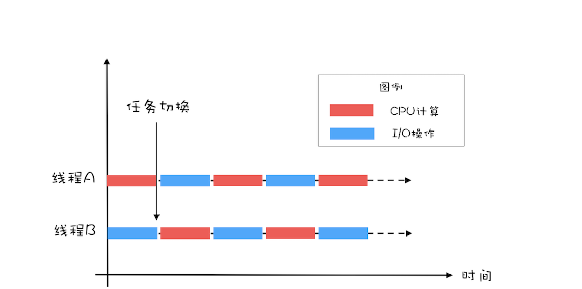 10 _ Java线程（中）：创建多少线程才是合适的？ - 图2