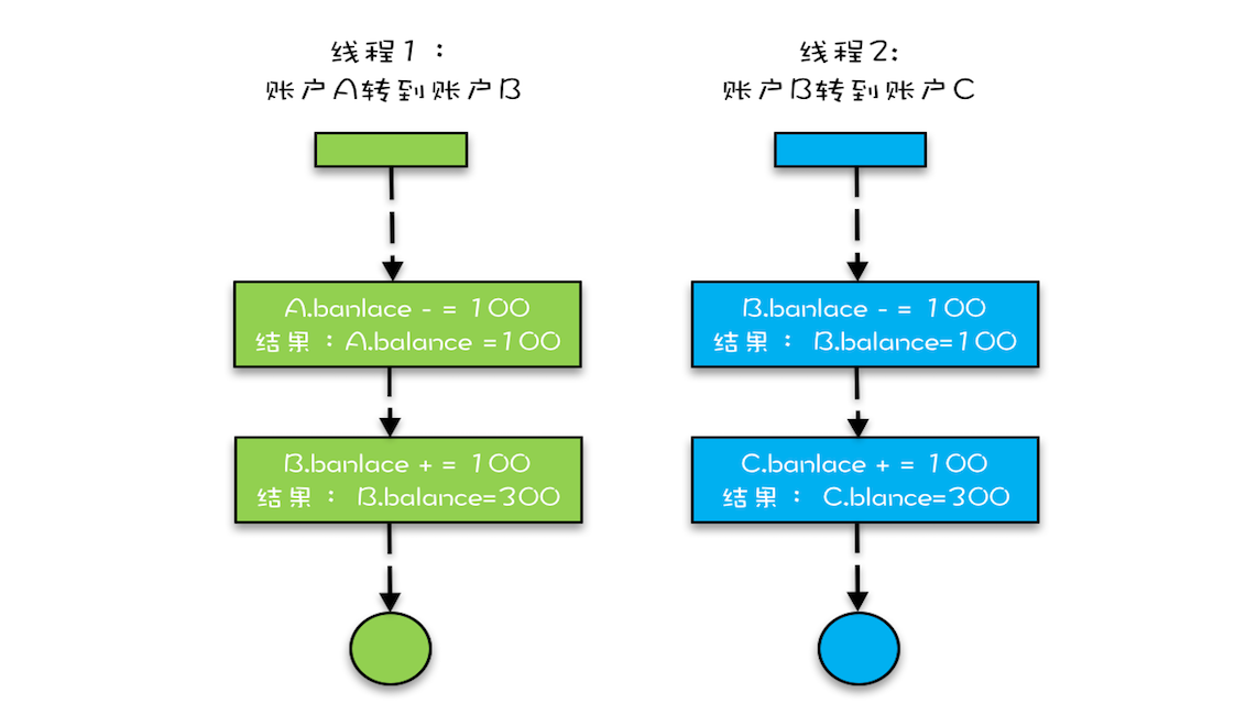 04 _ 互斥锁（下）：如何用一把锁保护多个资源？ - 图2