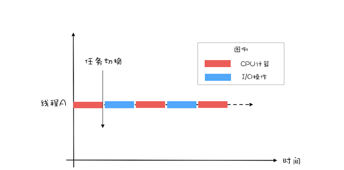 10 _ Java线程（中）：创建多少线程才是合适的？ - 图1