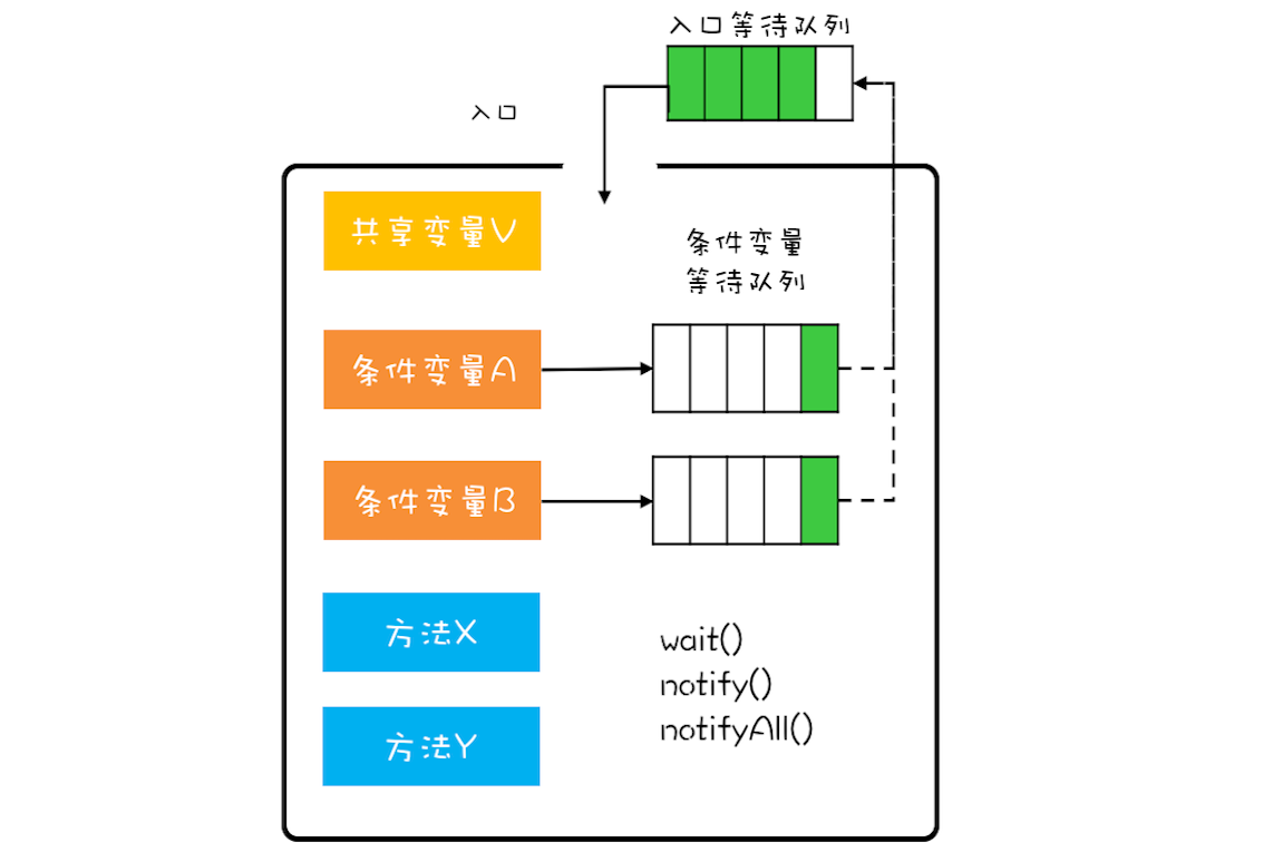 08 _ 管程：并发编程的万能钥匙 - 图2