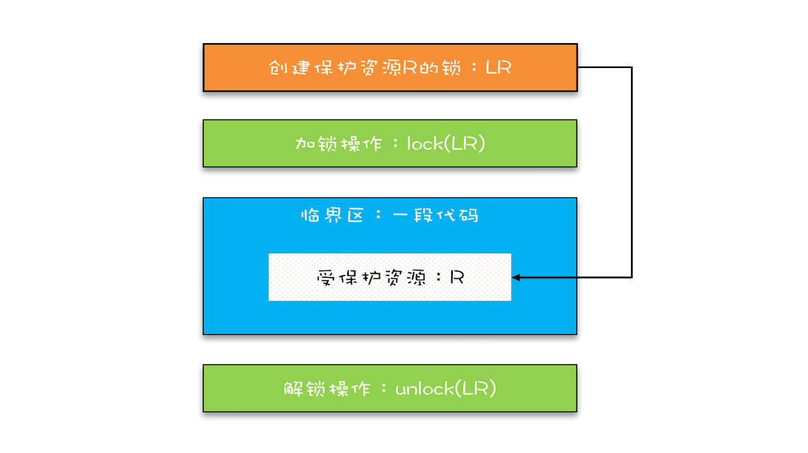 03 _ 互斥锁（上）：解决原子性问题 - 图3