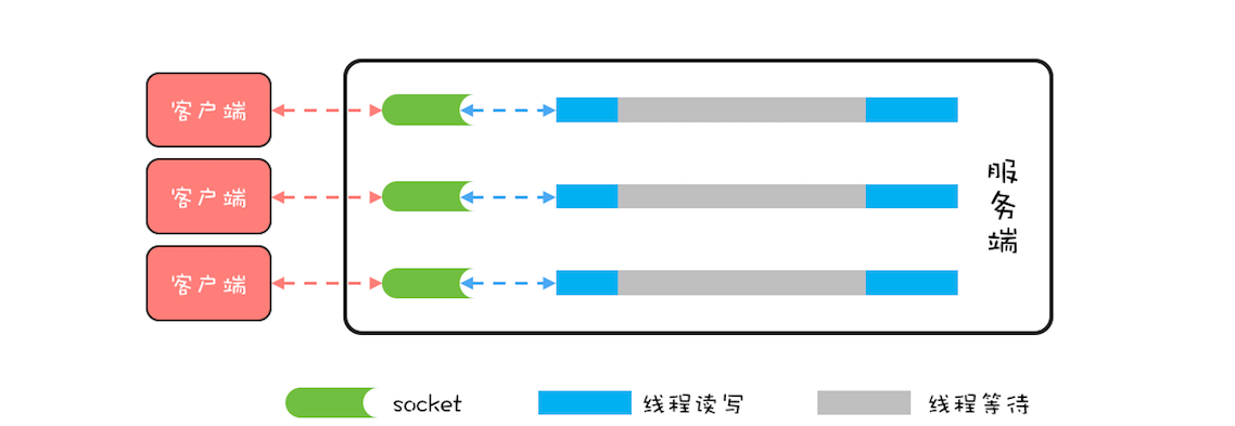 39 _ 案例分析（二）：高性能网络应用框架Netty - 图1