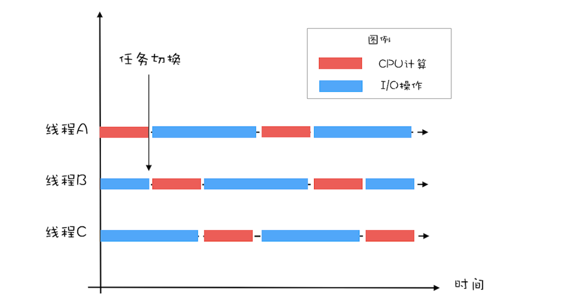 10 _ Java线程（中）：创建多少线程才是合适的？ - 图4