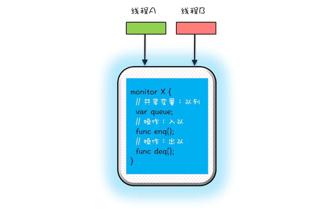 08 _ 管程：并发编程的万能钥匙 - 图1