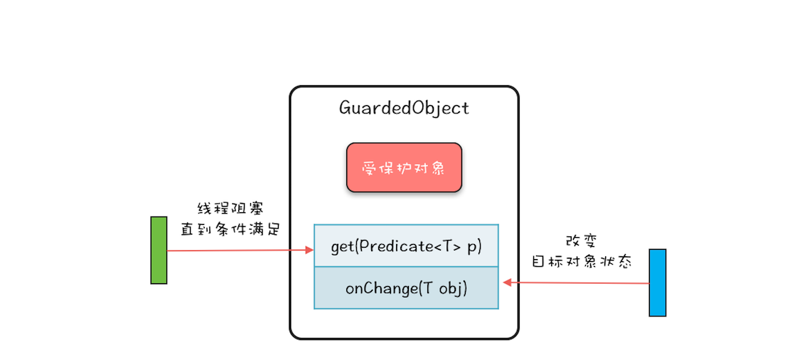 31 _ Guarded Suspension模式：等待唤醒机制的规范实现 - 图2