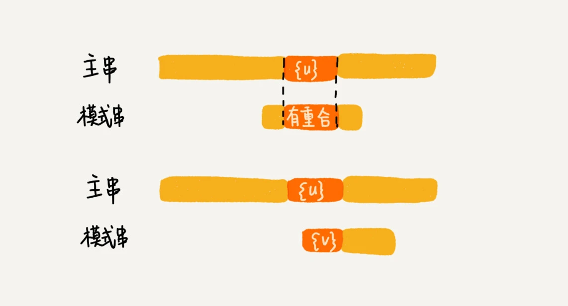 33 _ 字符串匹配基础（中）：如何实现文本编辑器中的查找功能？ - 图13