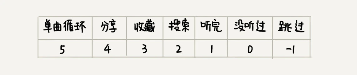 47 _ 向量空间：如何实现一个简单的音乐推荐系统？ - 图2