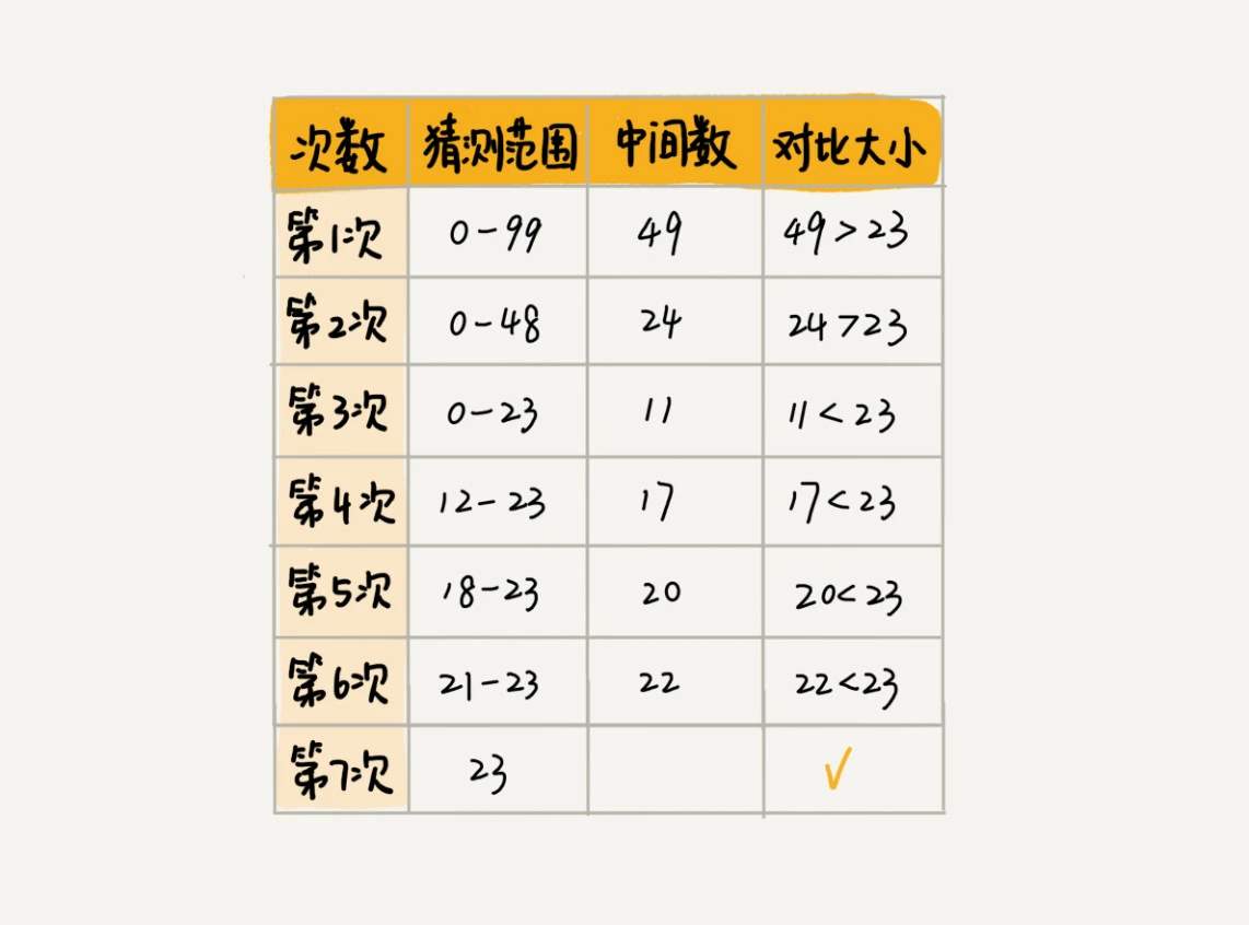 15 _ 二分查找（上）：如何用最省内存的方式实现快速查找功能？ - 图1