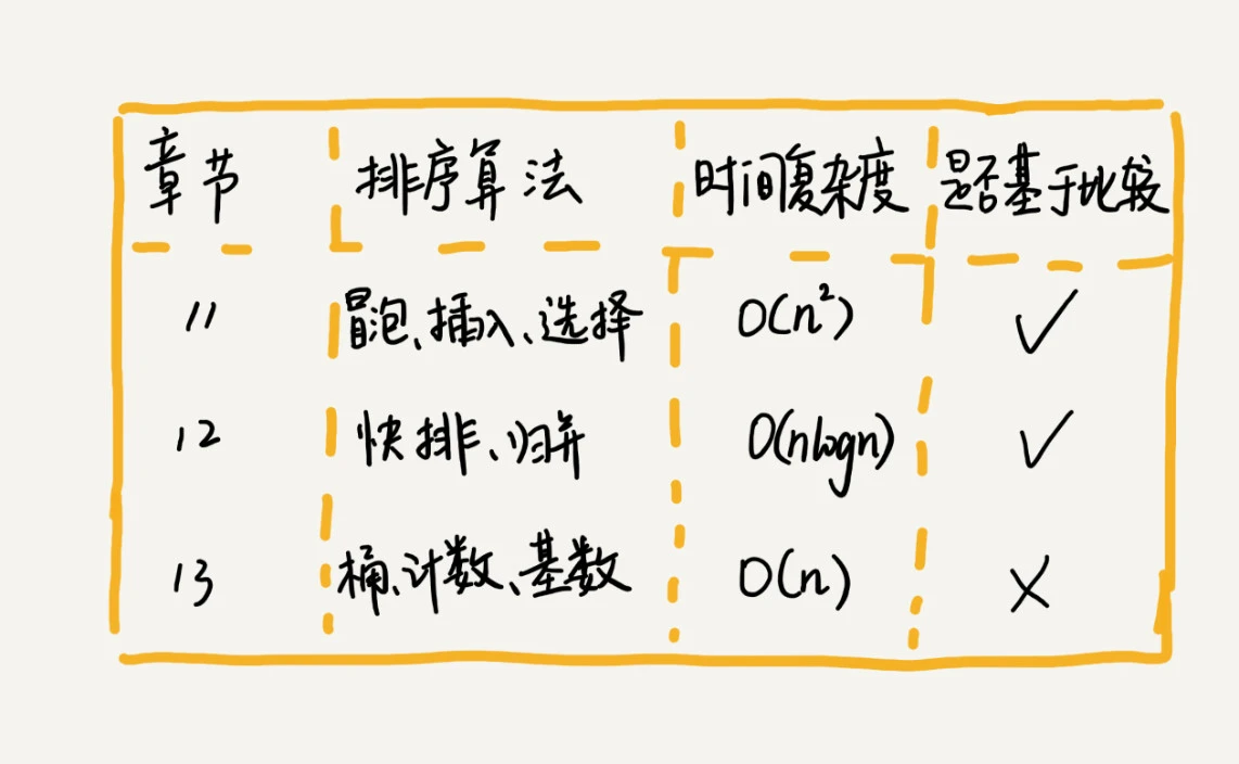 11 _ 排序（上）：为什么插入排序比冒泡排序更受欢迎？ - 图1