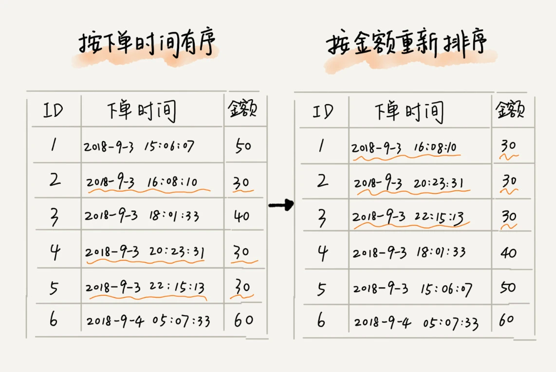 11 _ 排序（上）：为什么插入排序比冒泡排序更受欢迎？ - 图2